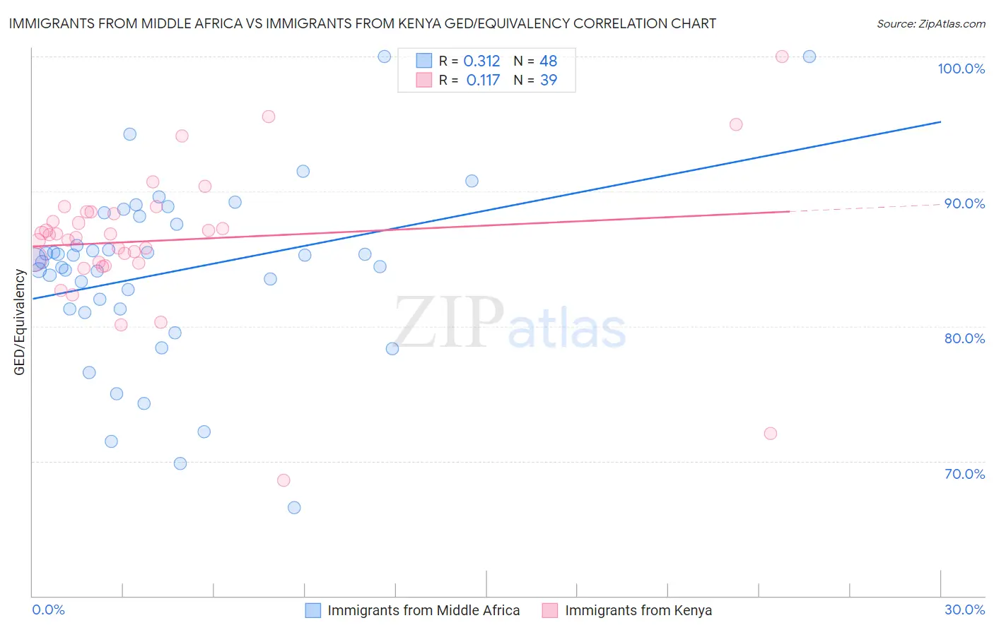 Immigrants from Middle Africa vs Immigrants from Kenya GED/Equivalency