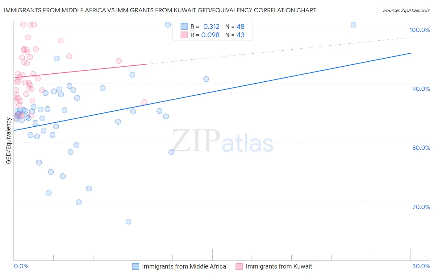 Immigrants from Middle Africa vs Immigrants from Kuwait GED/Equivalency