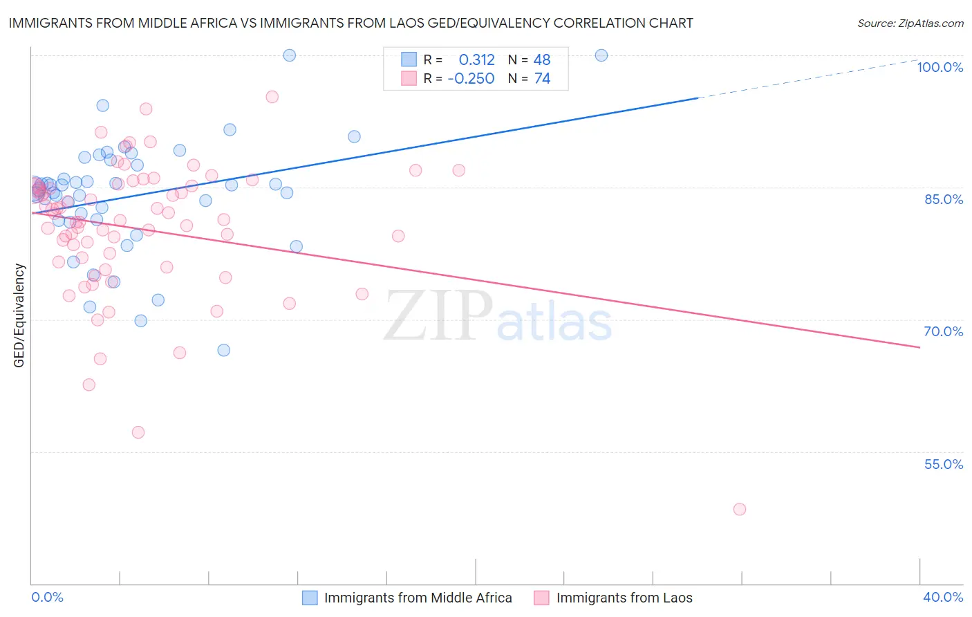 Immigrants from Middle Africa vs Immigrants from Laos GED/Equivalency