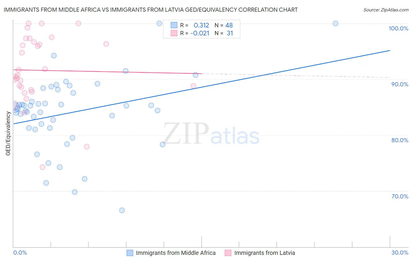 Immigrants from Middle Africa vs Immigrants from Latvia GED/Equivalency
