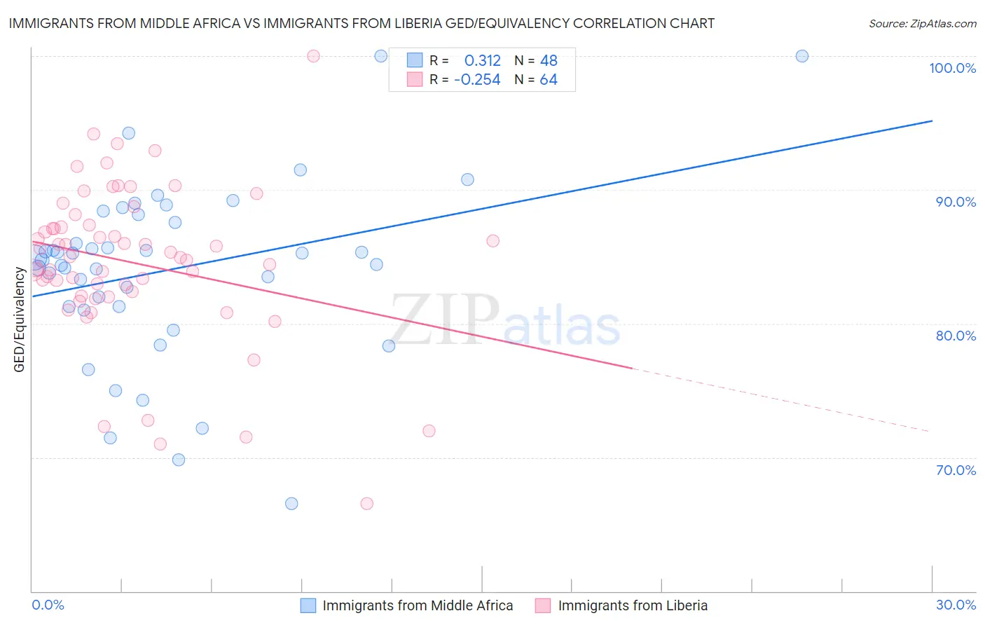 Immigrants from Middle Africa vs Immigrants from Liberia GED/Equivalency