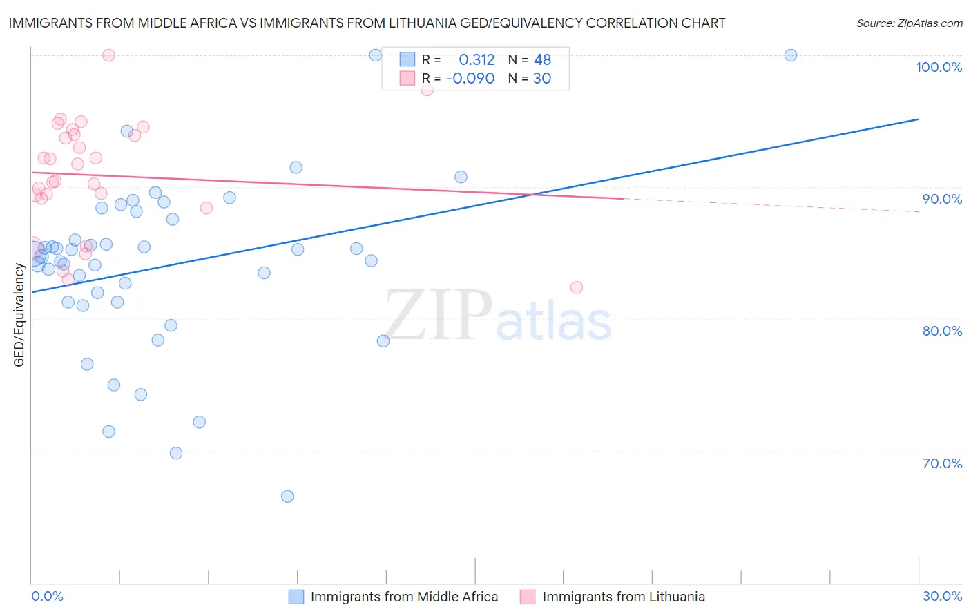 Immigrants from Middle Africa vs Immigrants from Lithuania GED/Equivalency