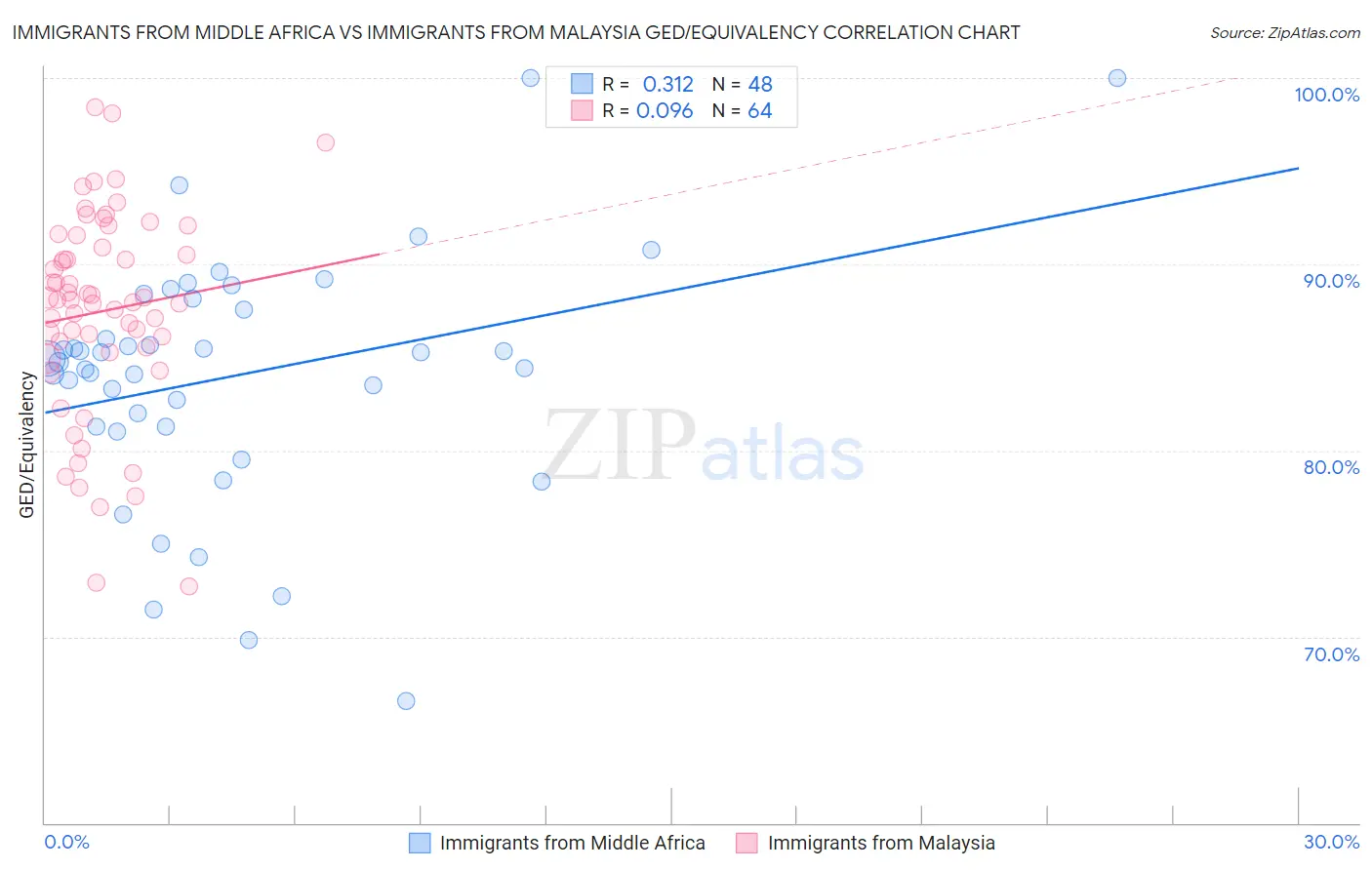 Immigrants from Middle Africa vs Immigrants from Malaysia GED/Equivalency