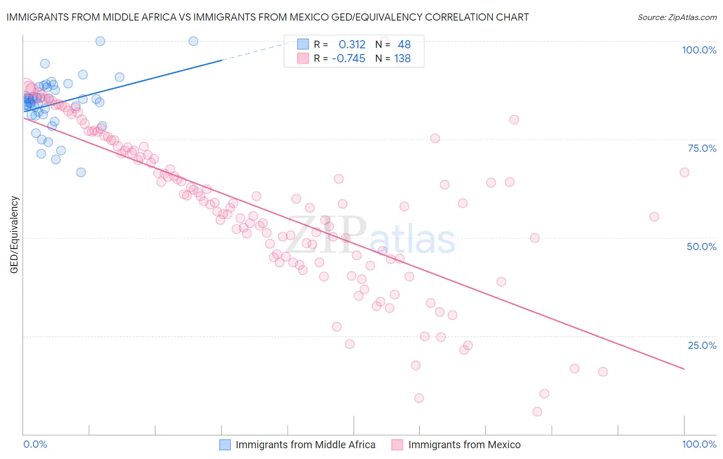 Immigrants from Middle Africa vs Immigrants from Mexico GED/Equivalency
