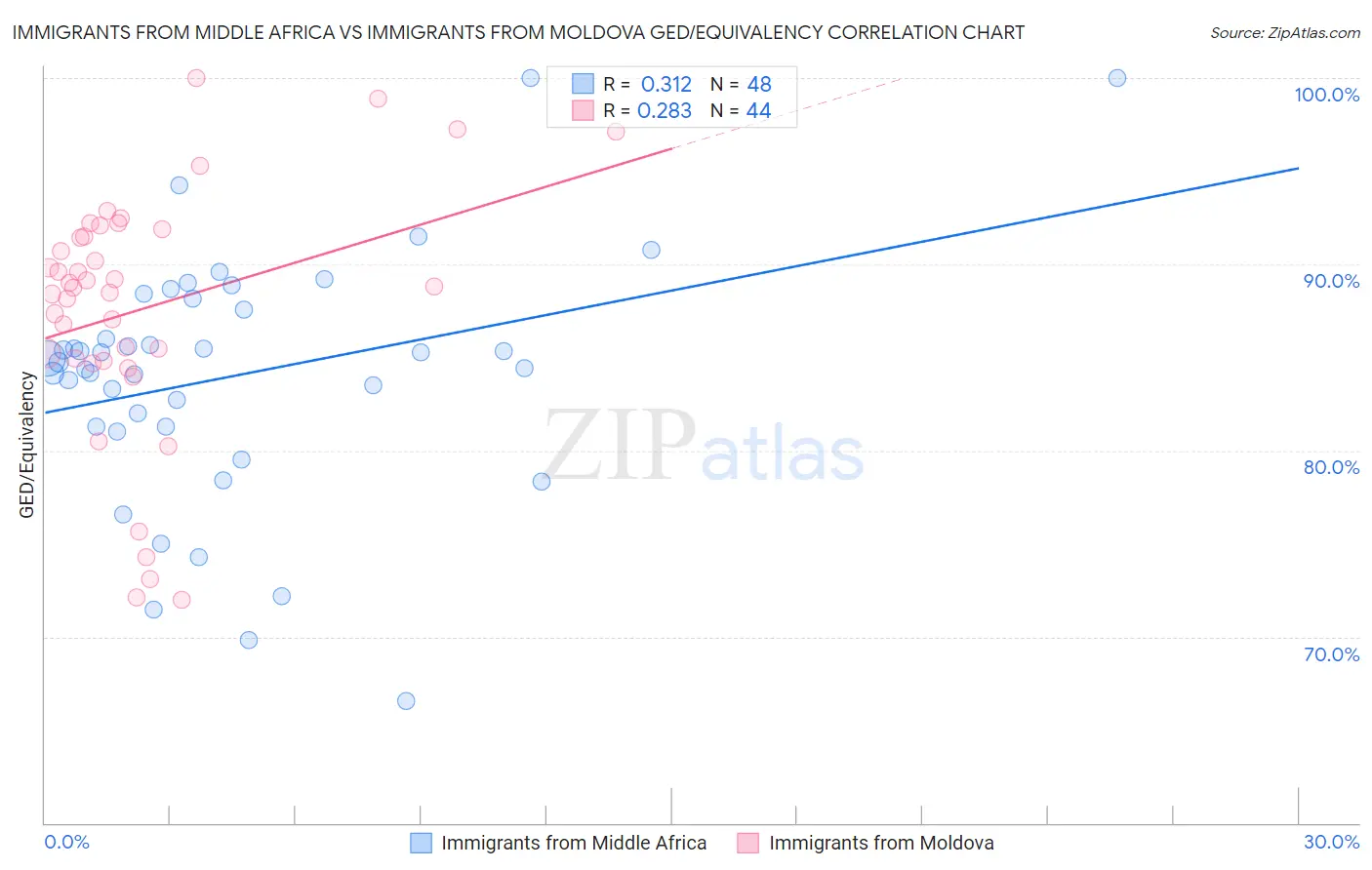 Immigrants from Middle Africa vs Immigrants from Moldova GED/Equivalency