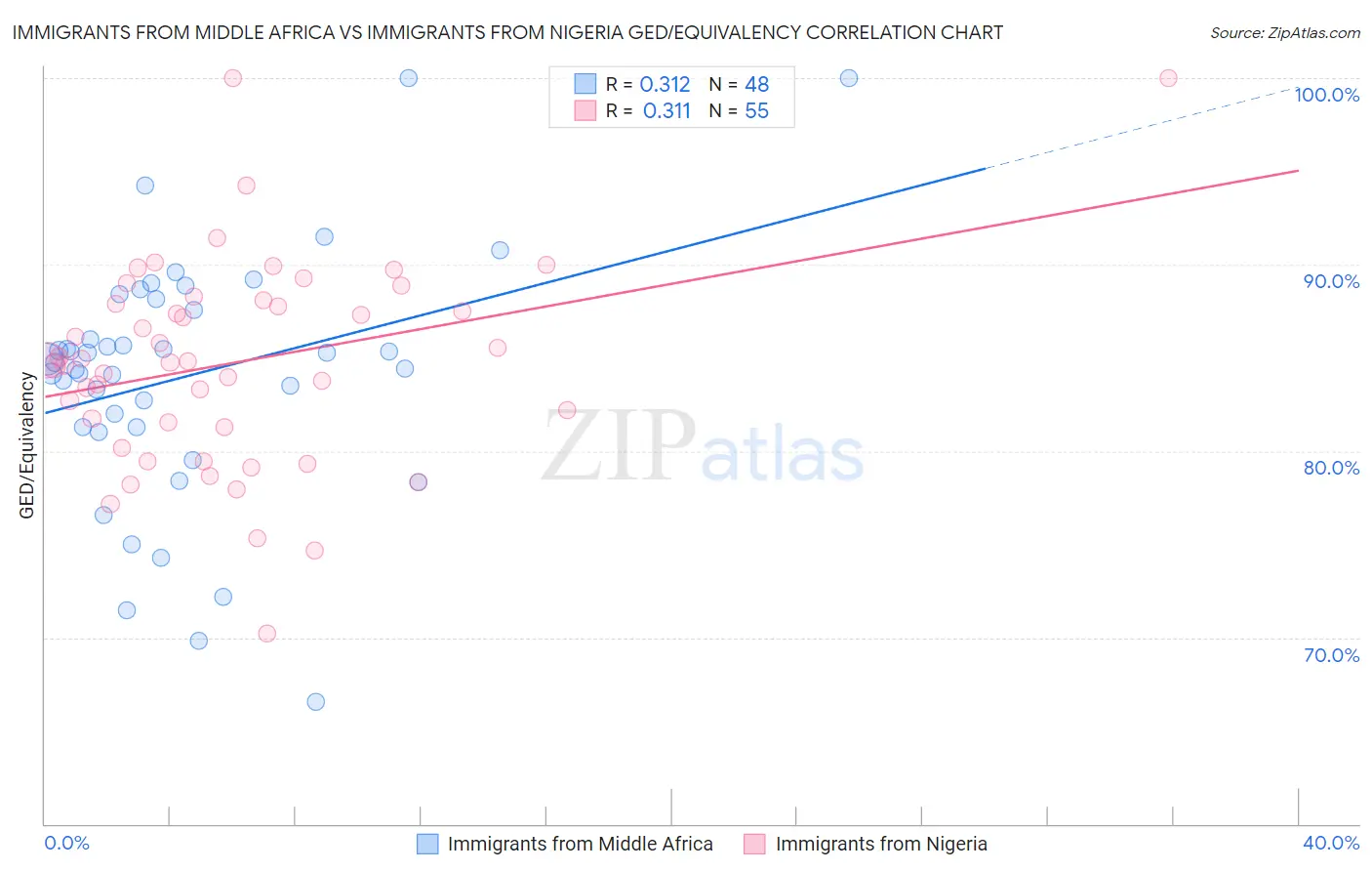 Immigrants from Middle Africa vs Immigrants from Nigeria GED/Equivalency