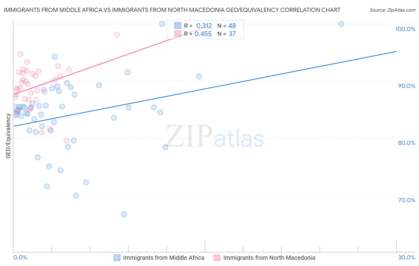 Immigrants from Middle Africa vs Immigrants from North Macedonia GED/Equivalency