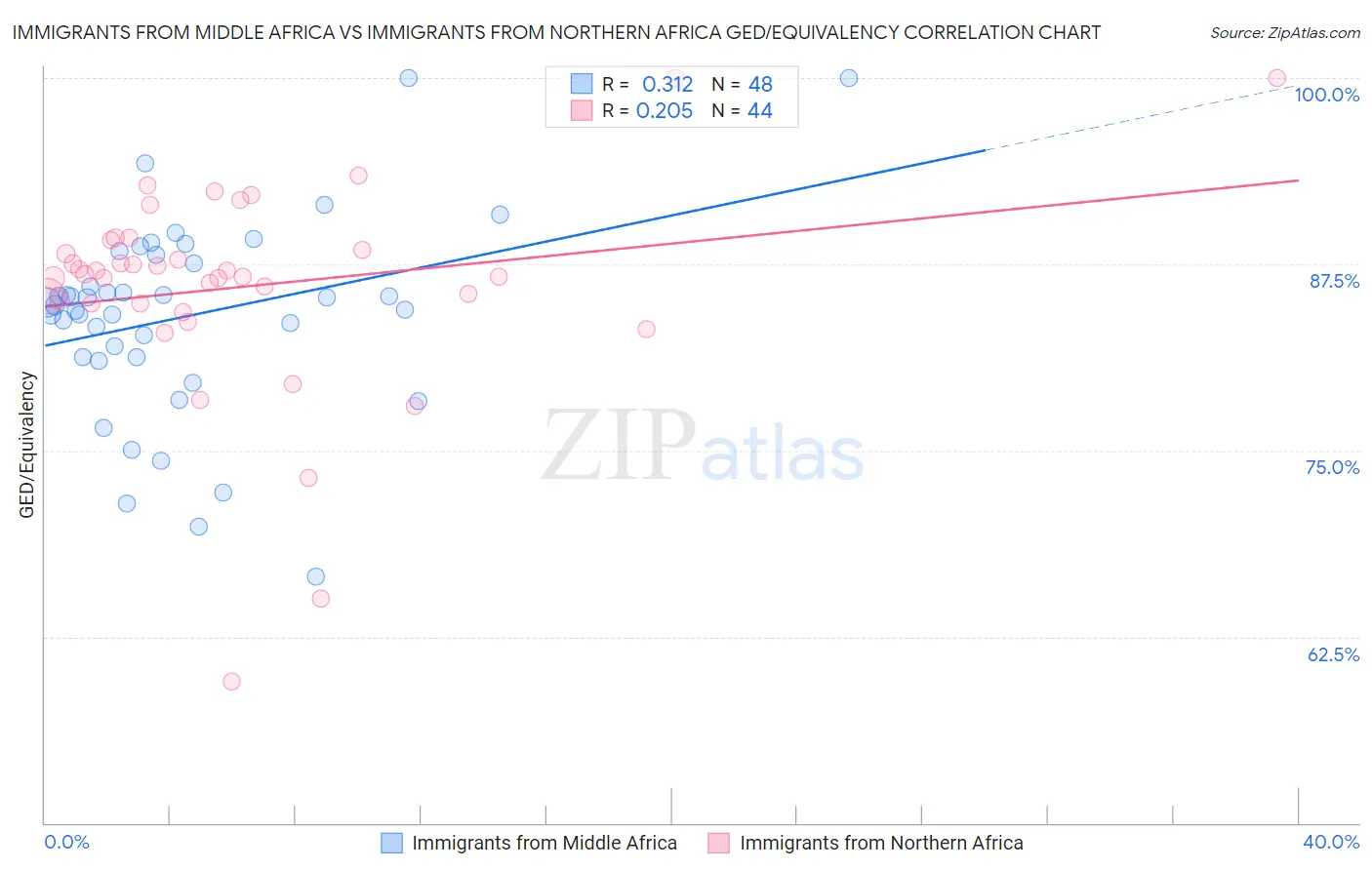 Immigrants from Middle Africa vs Immigrants from Northern Africa GED/Equivalency