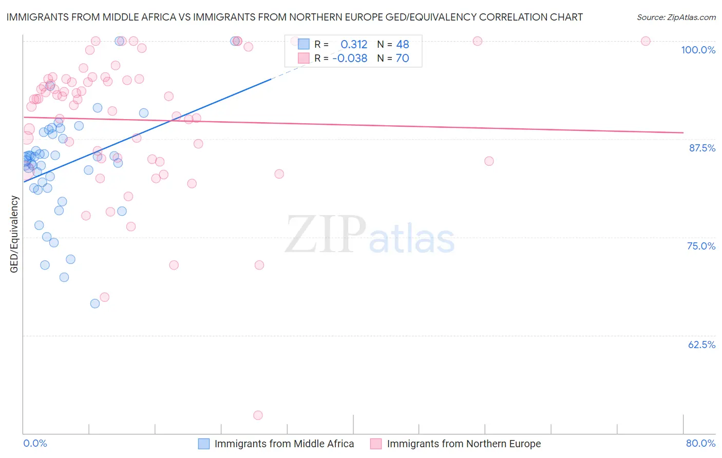 Immigrants from Middle Africa vs Immigrants from Northern Europe GED/Equivalency