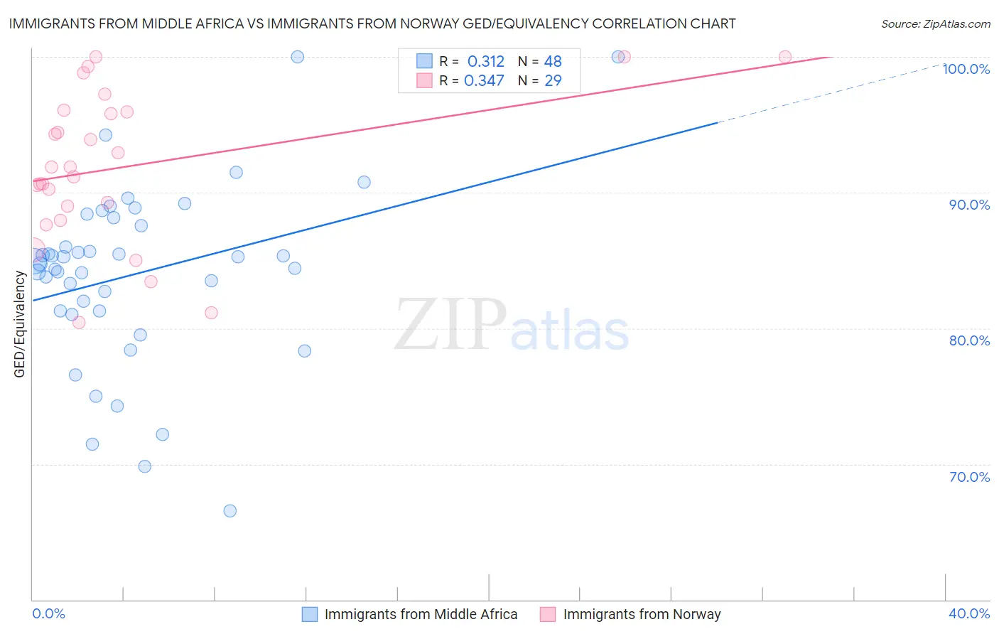 Immigrants from Middle Africa vs Immigrants from Norway GED/Equivalency