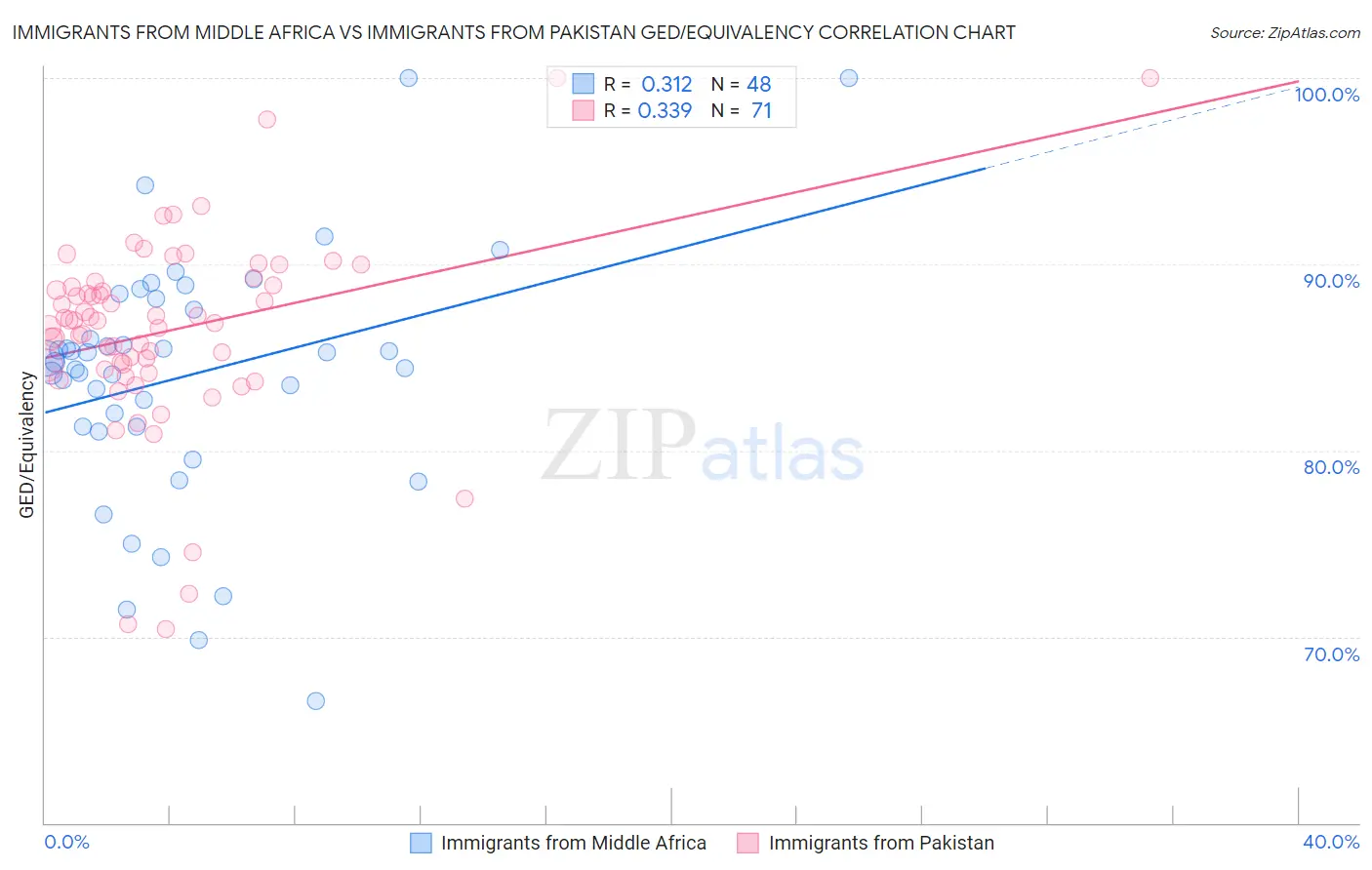 Immigrants from Middle Africa vs Immigrants from Pakistan GED/Equivalency