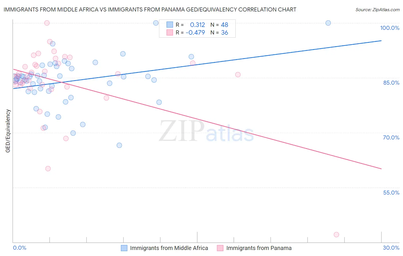 Immigrants from Middle Africa vs Immigrants from Panama GED/Equivalency