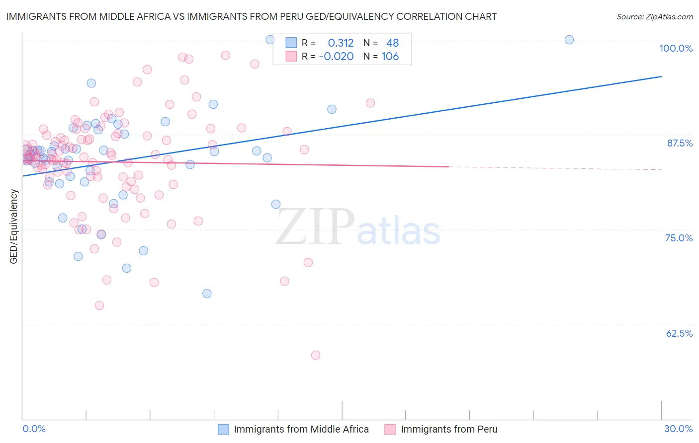 Immigrants from Middle Africa vs Immigrants from Peru GED/Equivalency