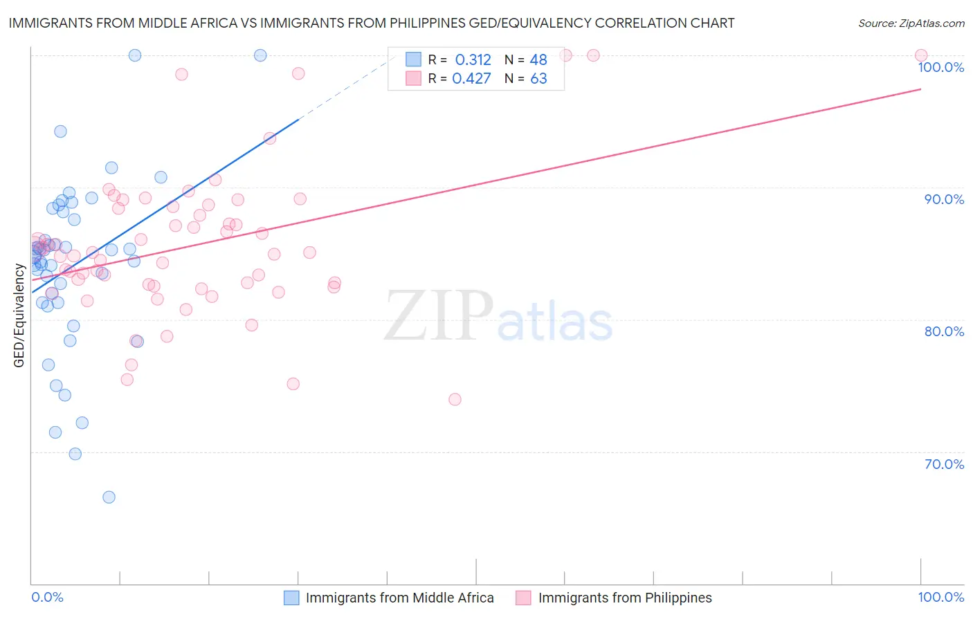 Immigrants from Middle Africa vs Immigrants from Philippines GED/Equivalency