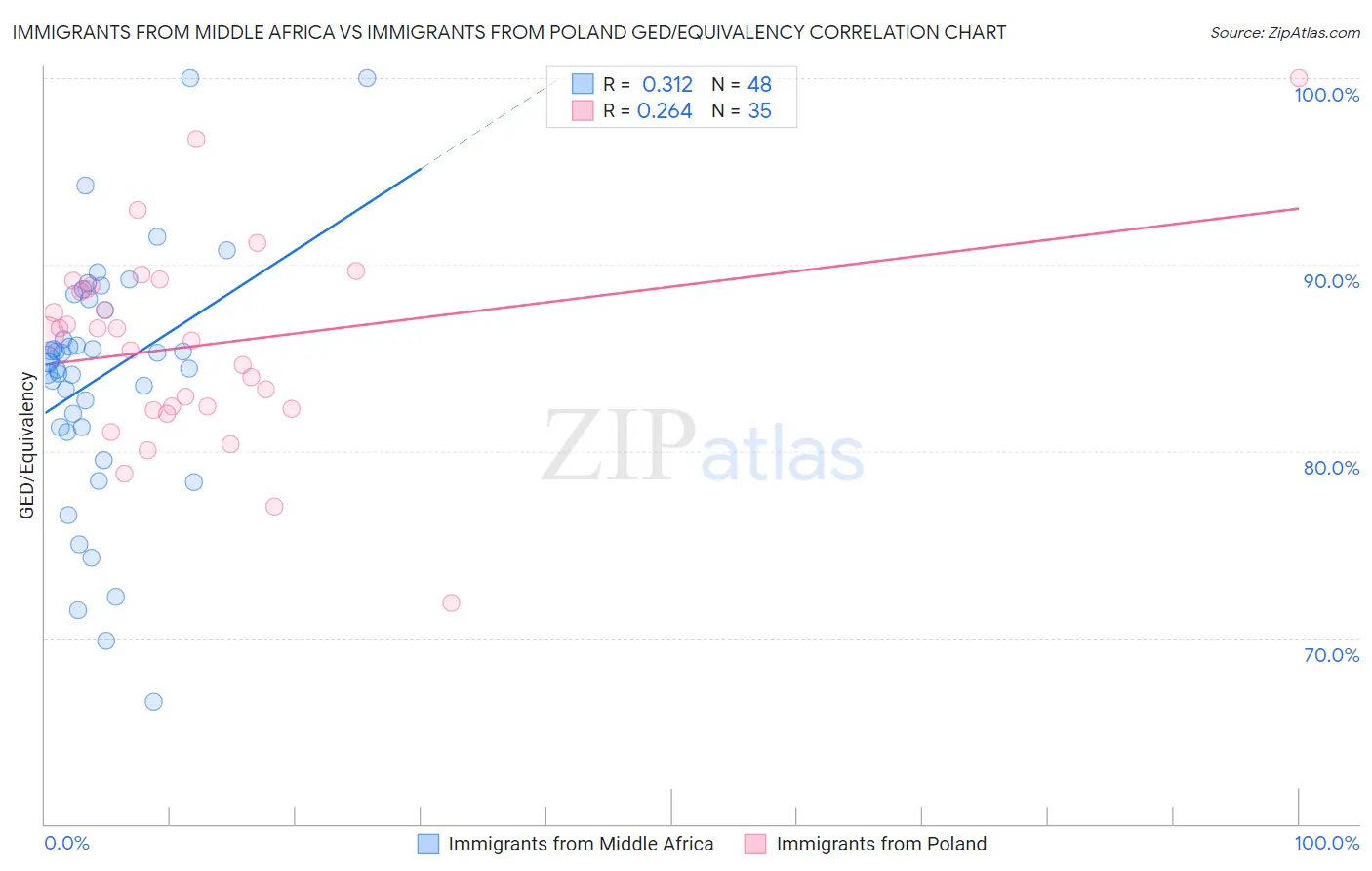 Immigrants from Middle Africa vs Immigrants from Poland GED/Equivalency