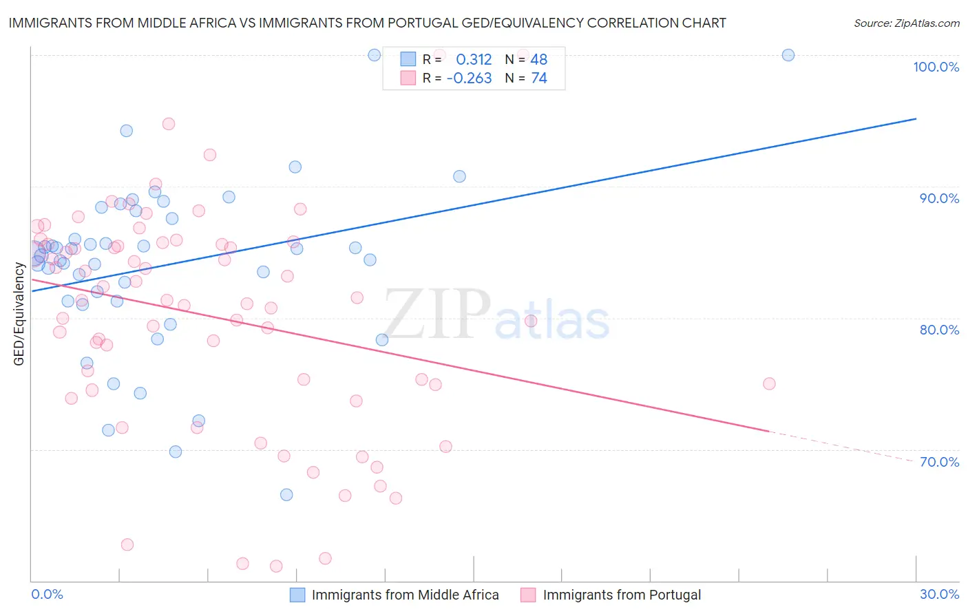 Immigrants from Middle Africa vs Immigrants from Portugal GED/Equivalency