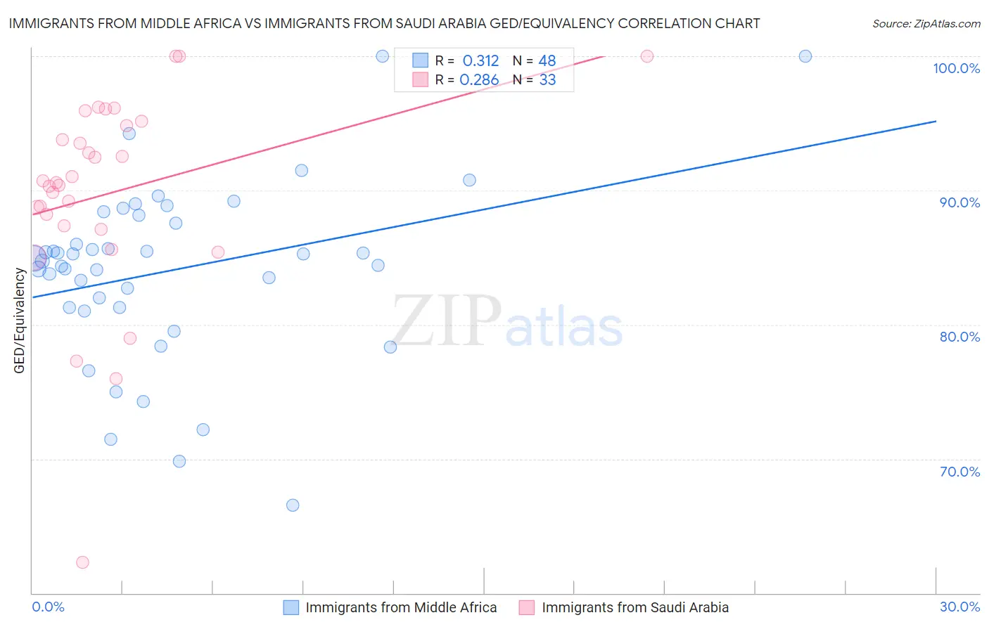 Immigrants from Middle Africa vs Immigrants from Saudi Arabia GED/Equivalency