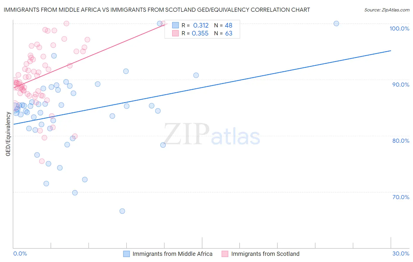 Immigrants from Middle Africa vs Immigrants from Scotland GED/Equivalency