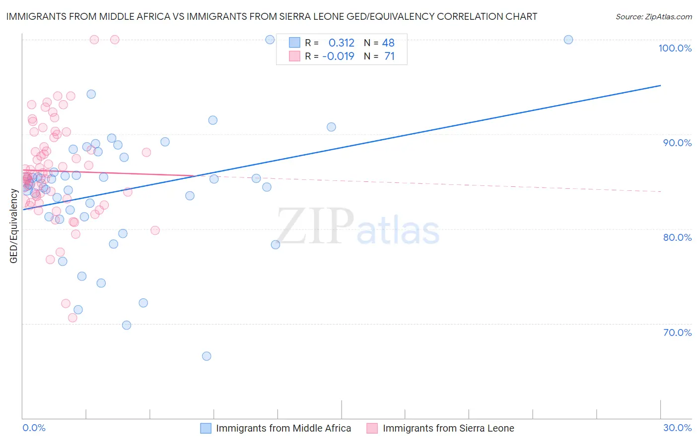 Immigrants from Middle Africa vs Immigrants from Sierra Leone GED/Equivalency