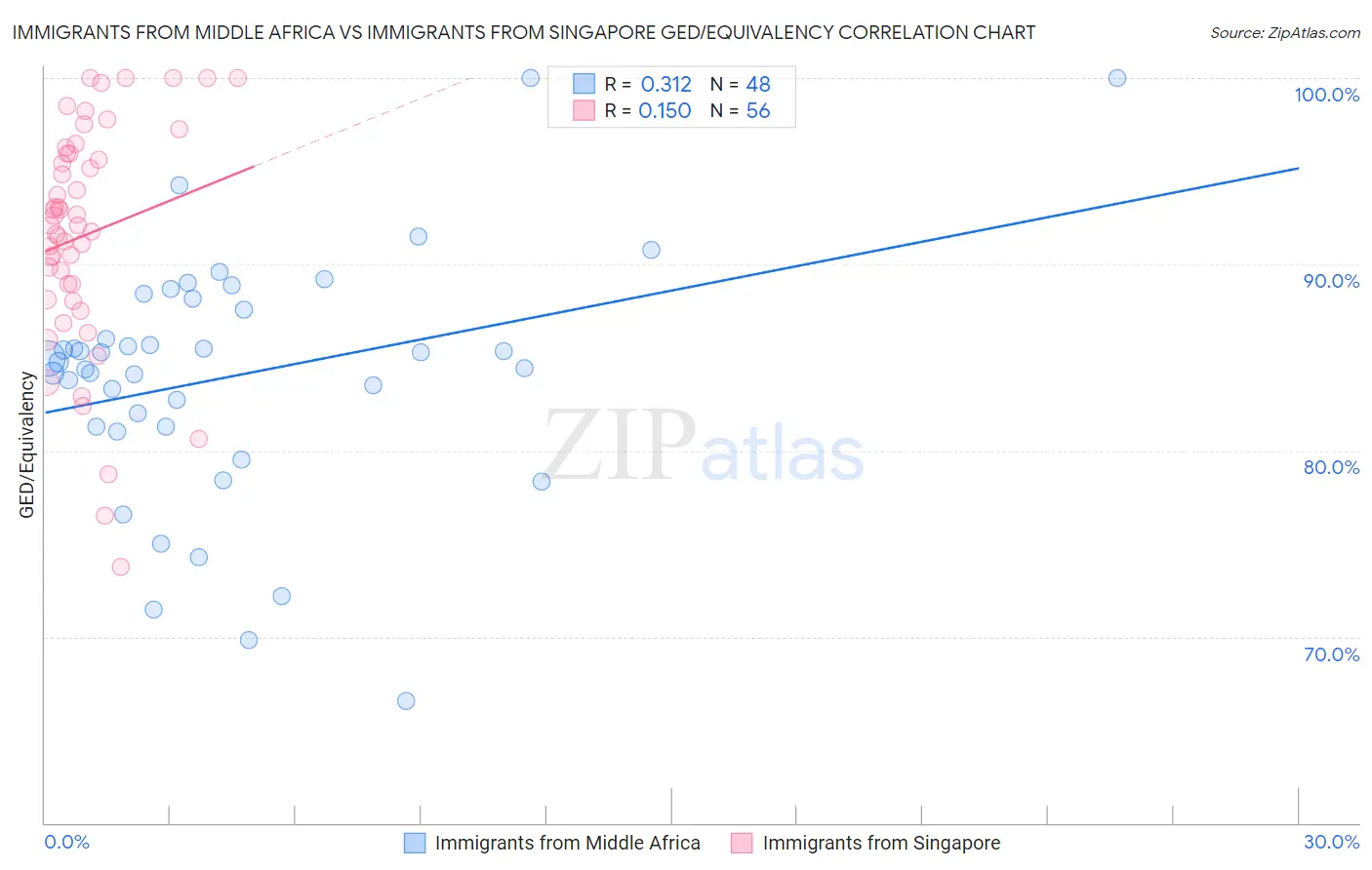 Immigrants from Middle Africa vs Immigrants from Singapore GED/Equivalency