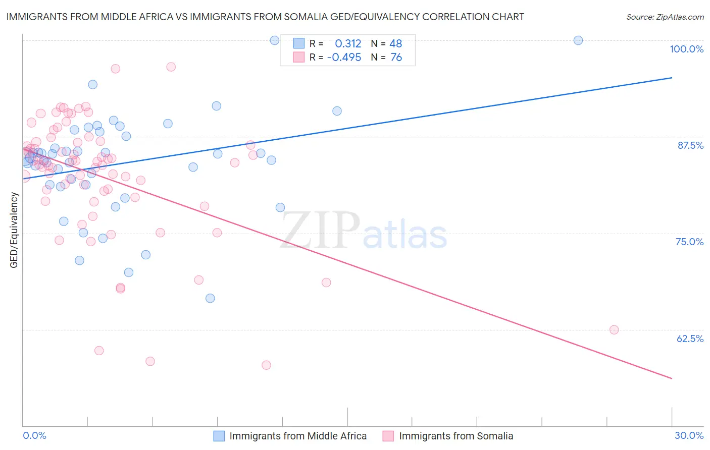 Immigrants from Middle Africa vs Immigrants from Somalia GED/Equivalency