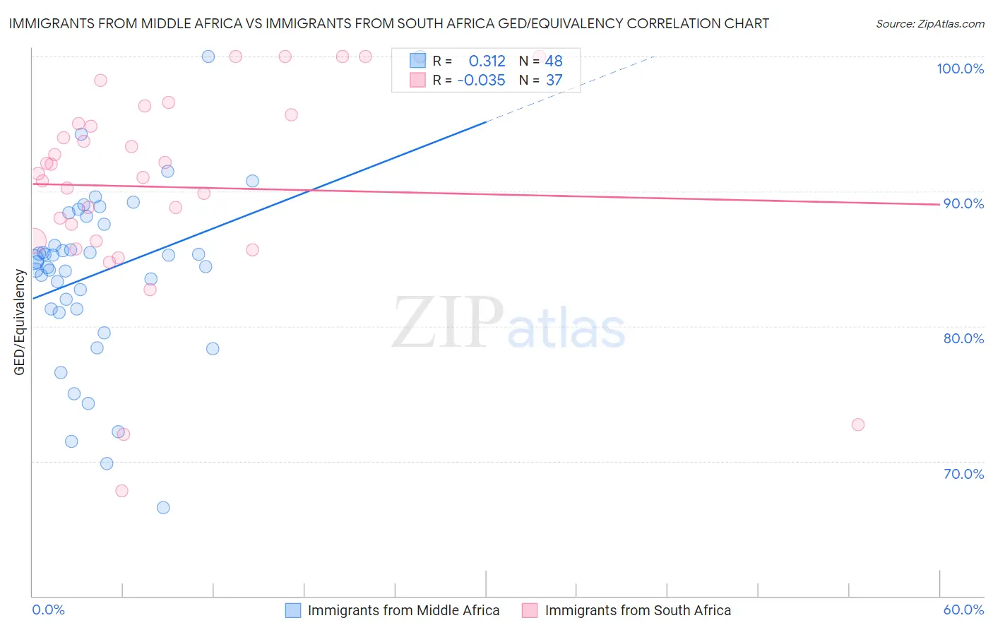 Immigrants from Middle Africa vs Immigrants from South Africa GED/Equivalency