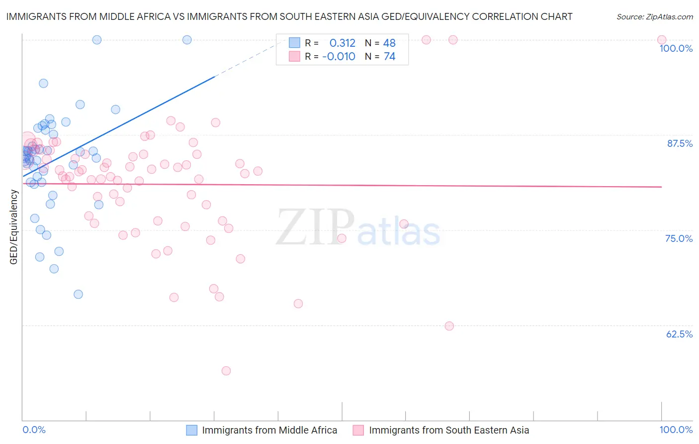 Immigrants from Middle Africa vs Immigrants from South Eastern Asia GED/Equivalency