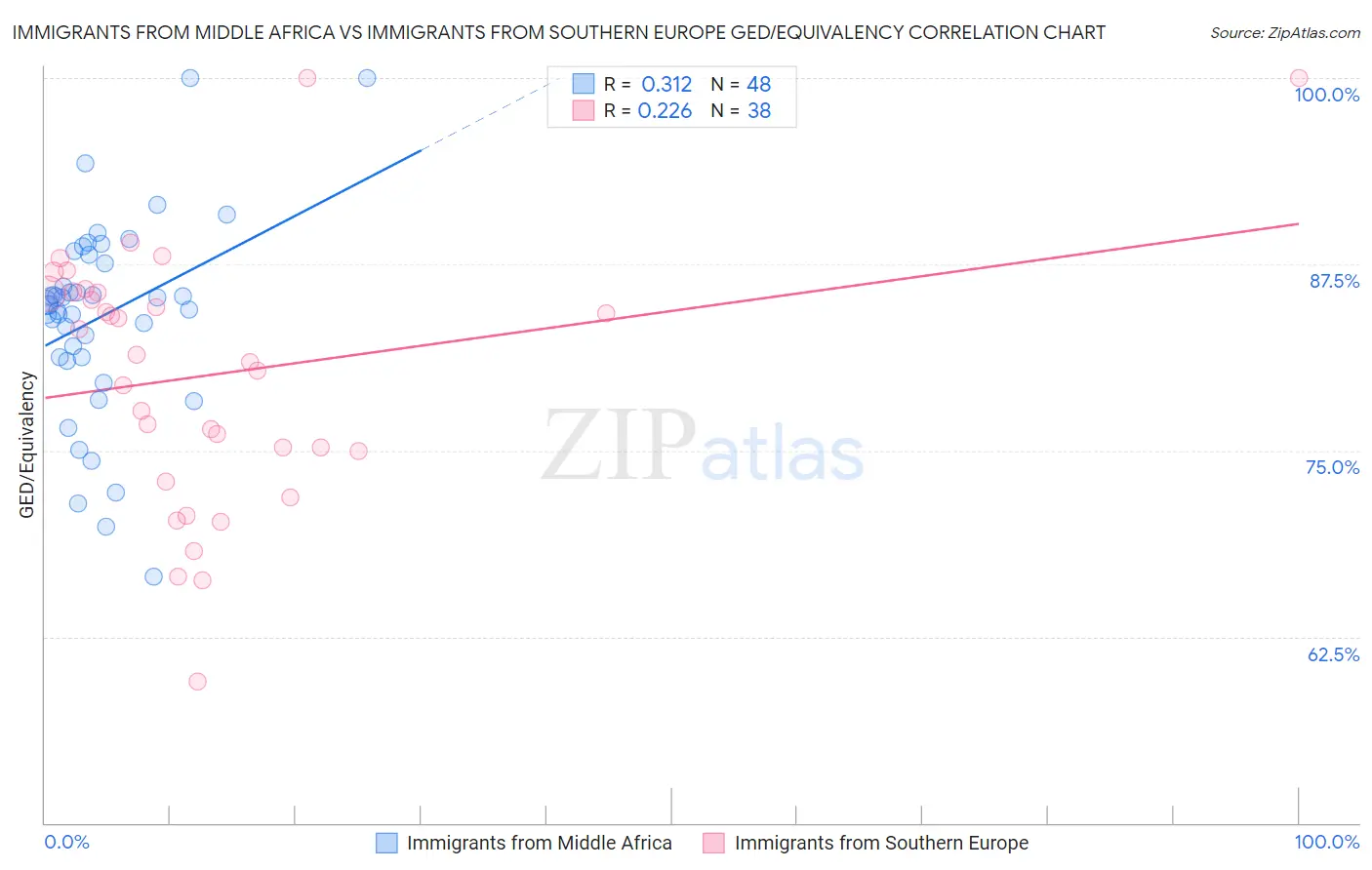 Immigrants from Middle Africa vs Immigrants from Southern Europe GED/Equivalency