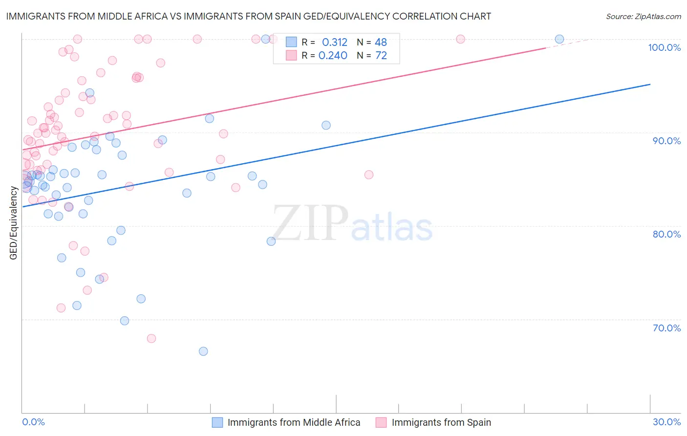 Immigrants from Middle Africa vs Immigrants from Spain GED/Equivalency