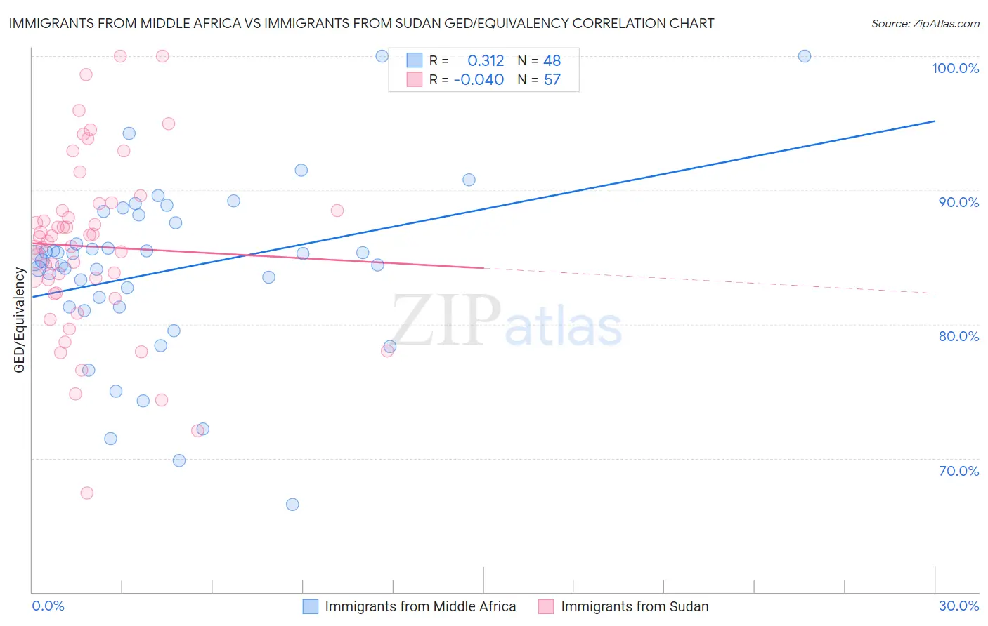 Immigrants from Middle Africa vs Immigrants from Sudan GED/Equivalency