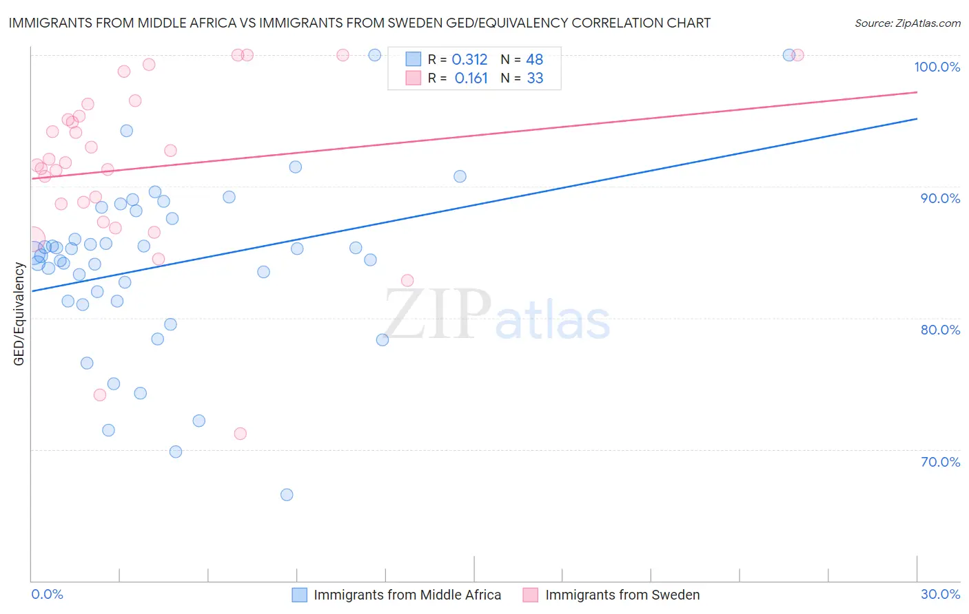 Immigrants from Middle Africa vs Immigrants from Sweden GED/Equivalency