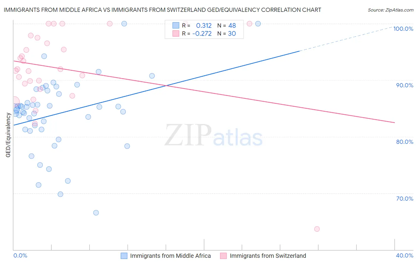 Immigrants from Middle Africa vs Immigrants from Switzerland GED/Equivalency