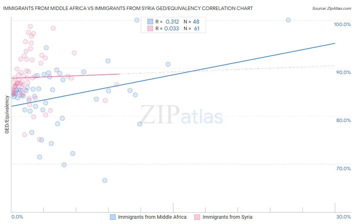 Immigrants from Middle Africa vs Immigrants from Syria GED/Equivalency