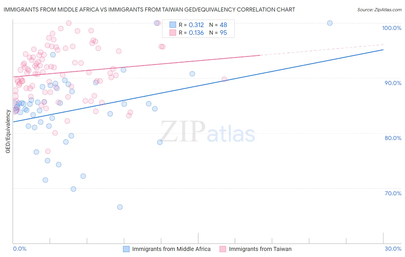 Immigrants from Middle Africa vs Immigrants from Taiwan GED/Equivalency