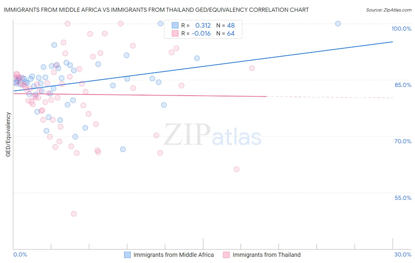Immigrants from Middle Africa vs Immigrants from Thailand GED/Equivalency