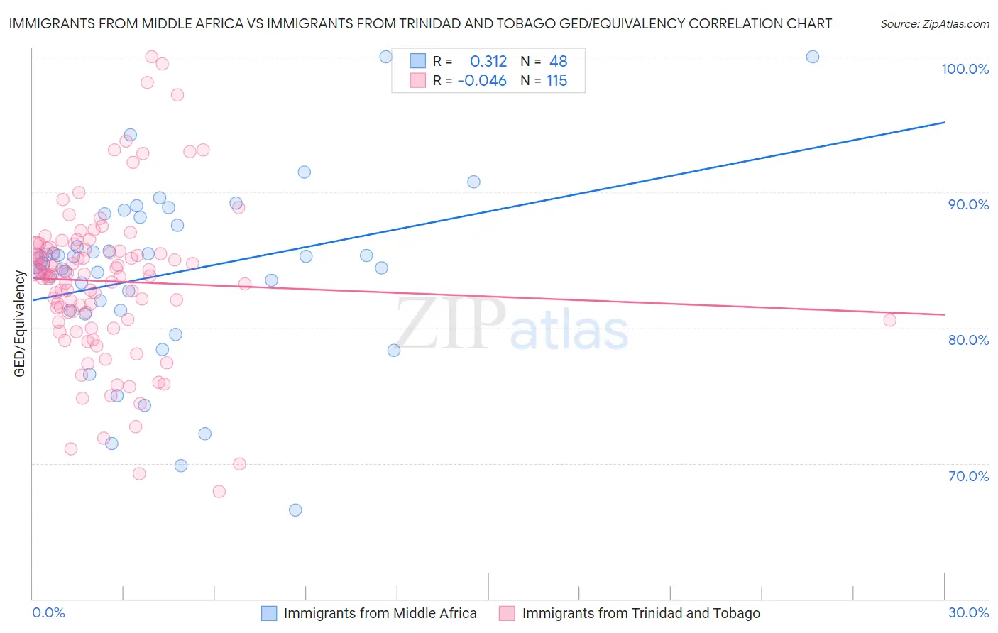 Immigrants from Middle Africa vs Immigrants from Trinidad and Tobago GED/Equivalency