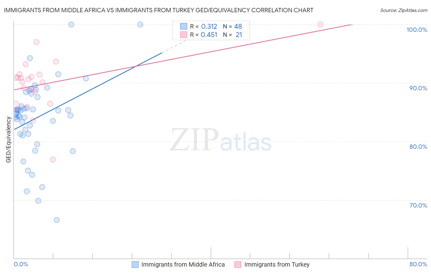 Immigrants from Middle Africa vs Immigrants from Turkey GED/Equivalency