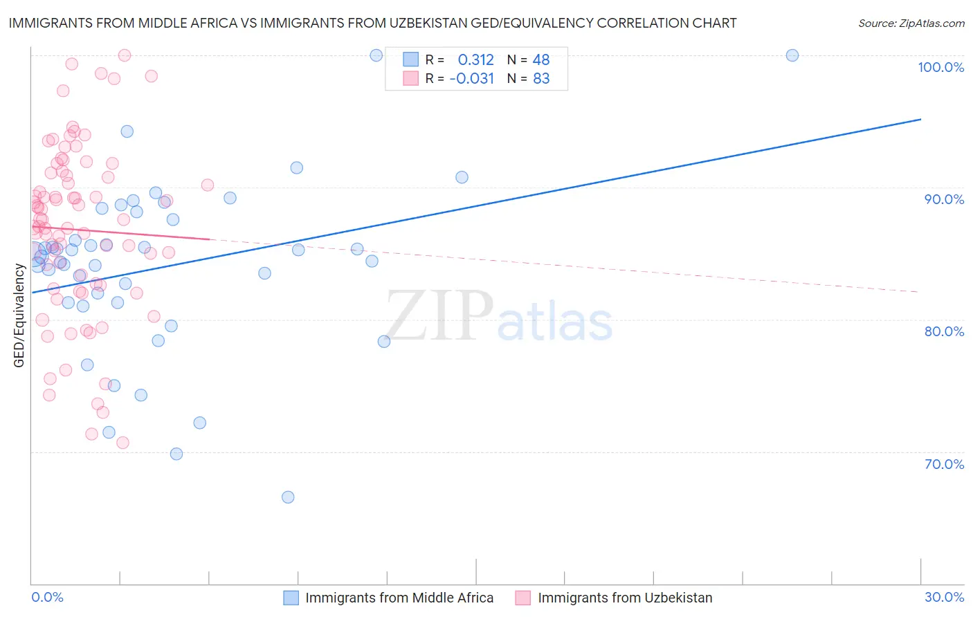 Immigrants from Middle Africa vs Immigrants from Uzbekistan GED/Equivalency