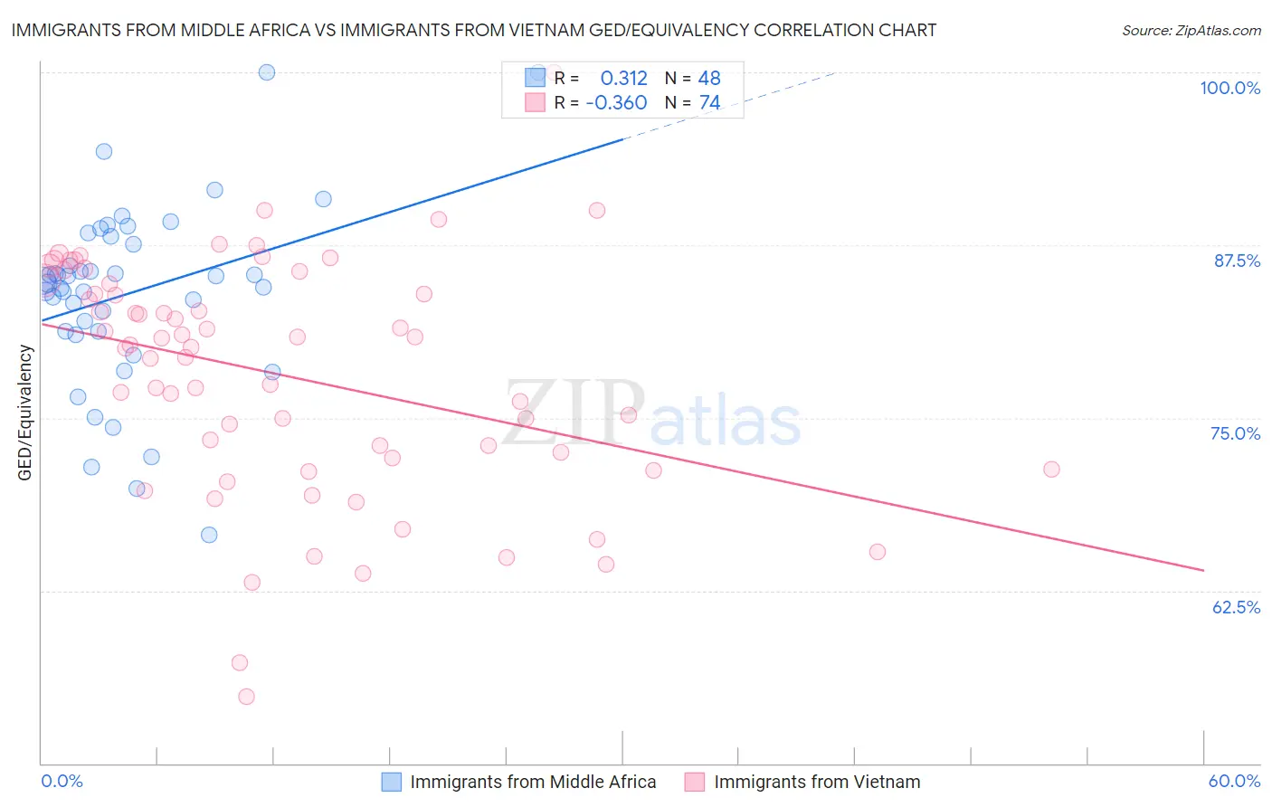 Immigrants from Middle Africa vs Immigrants from Vietnam GED/Equivalency