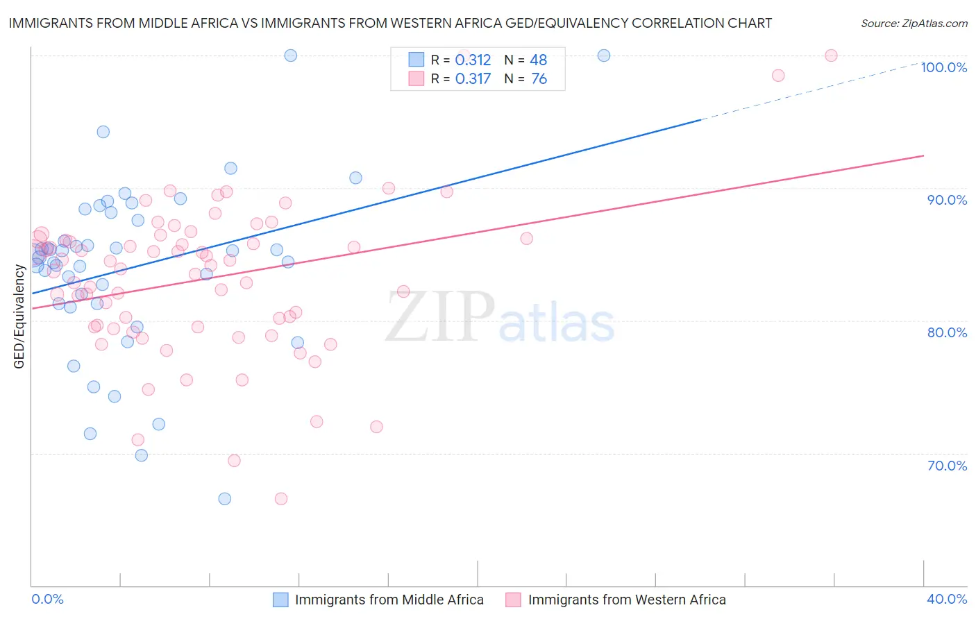 Immigrants from Middle Africa vs Immigrants from Western Africa GED/Equivalency