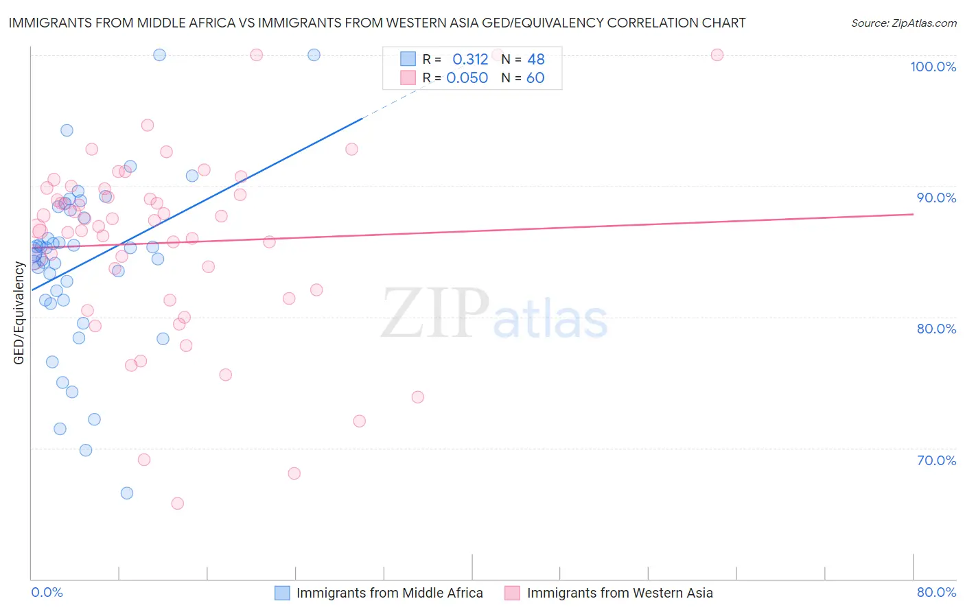 Immigrants from Middle Africa vs Immigrants from Western Asia GED/Equivalency