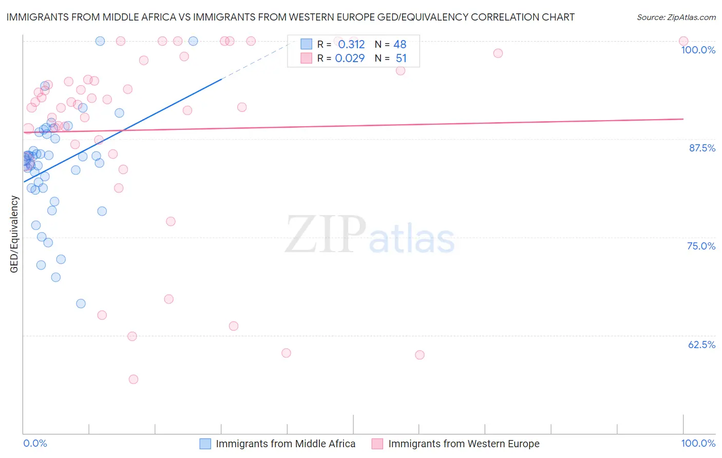 Immigrants from Middle Africa vs Immigrants from Western Europe GED/Equivalency