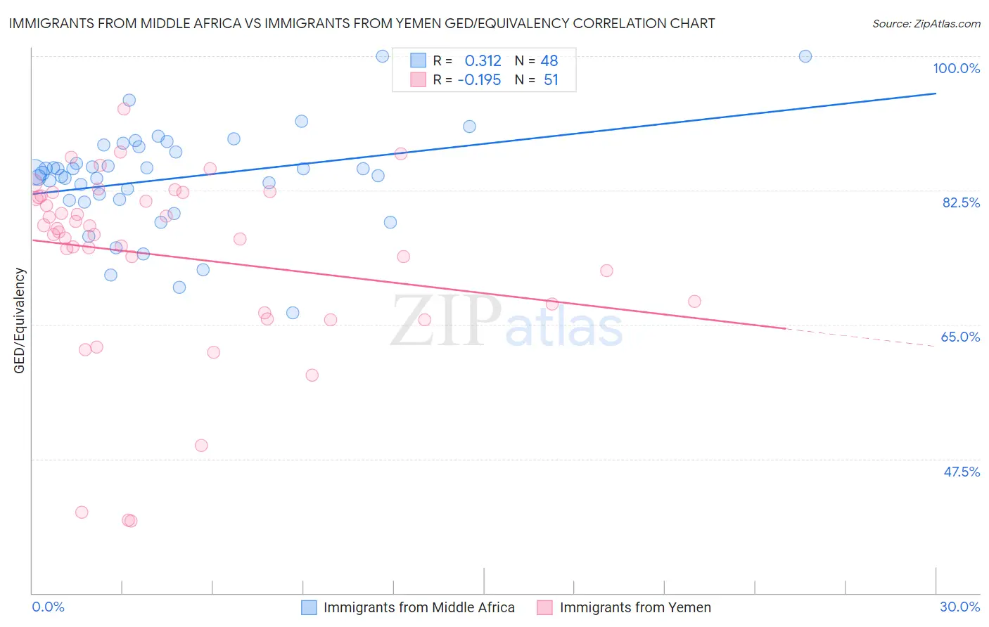 Immigrants from Middle Africa vs Immigrants from Yemen GED/Equivalency