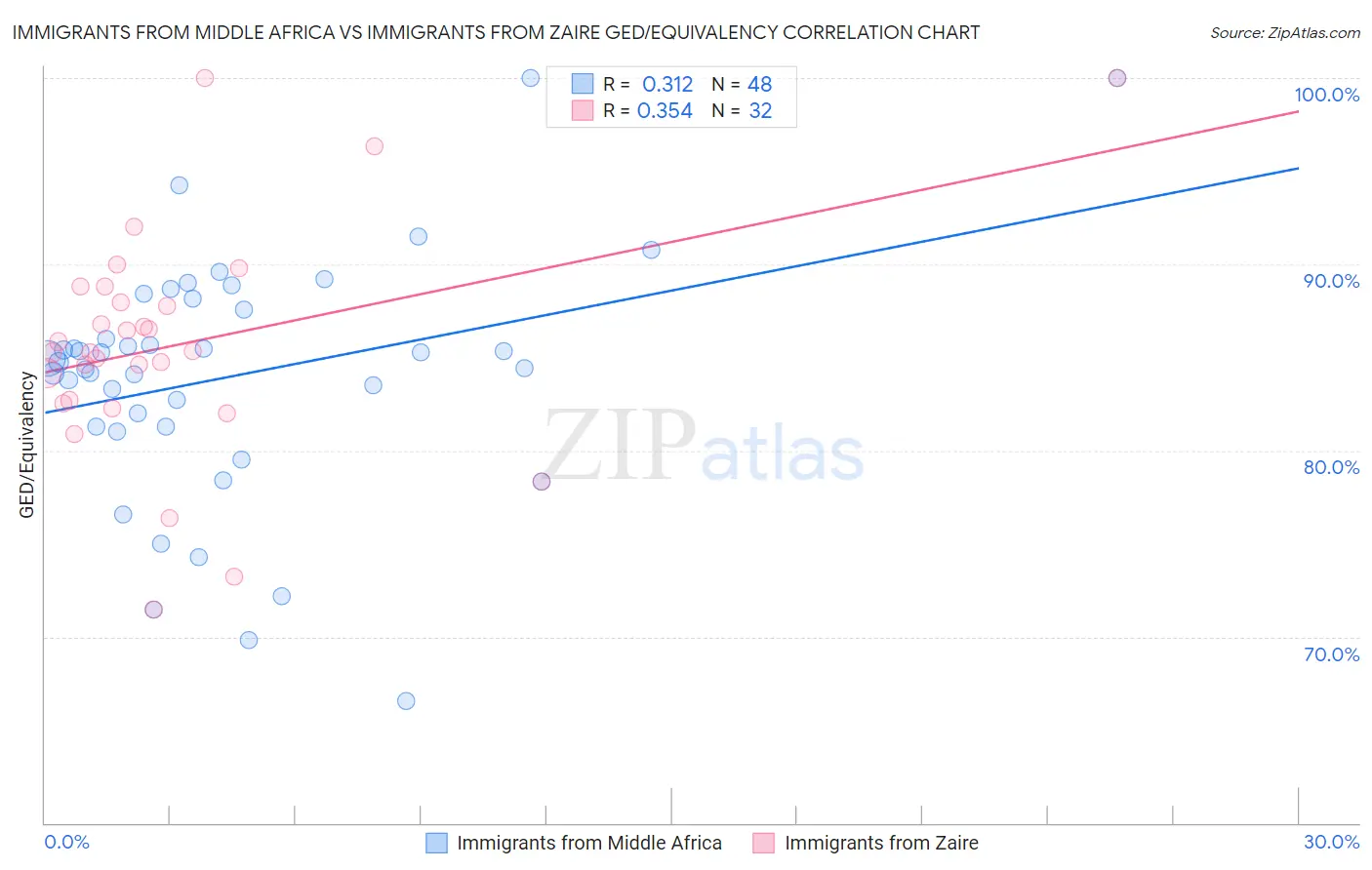 Immigrants from Middle Africa vs Immigrants from Zaire GED/Equivalency