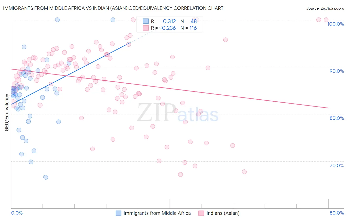 Immigrants from Middle Africa vs Indian (Asian) GED/Equivalency