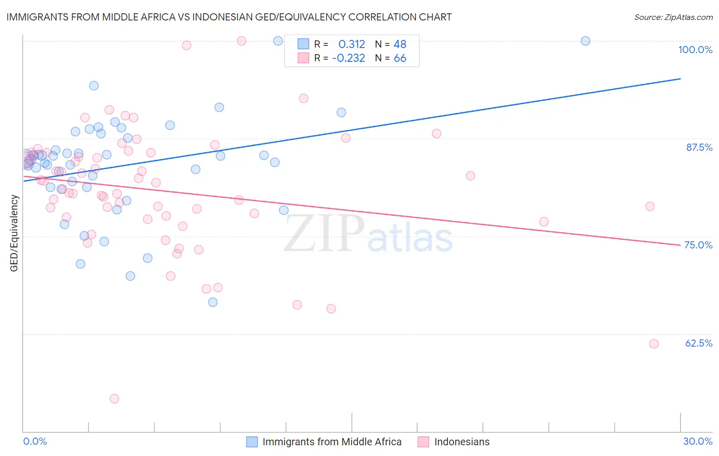 Immigrants from Middle Africa vs Indonesian GED/Equivalency