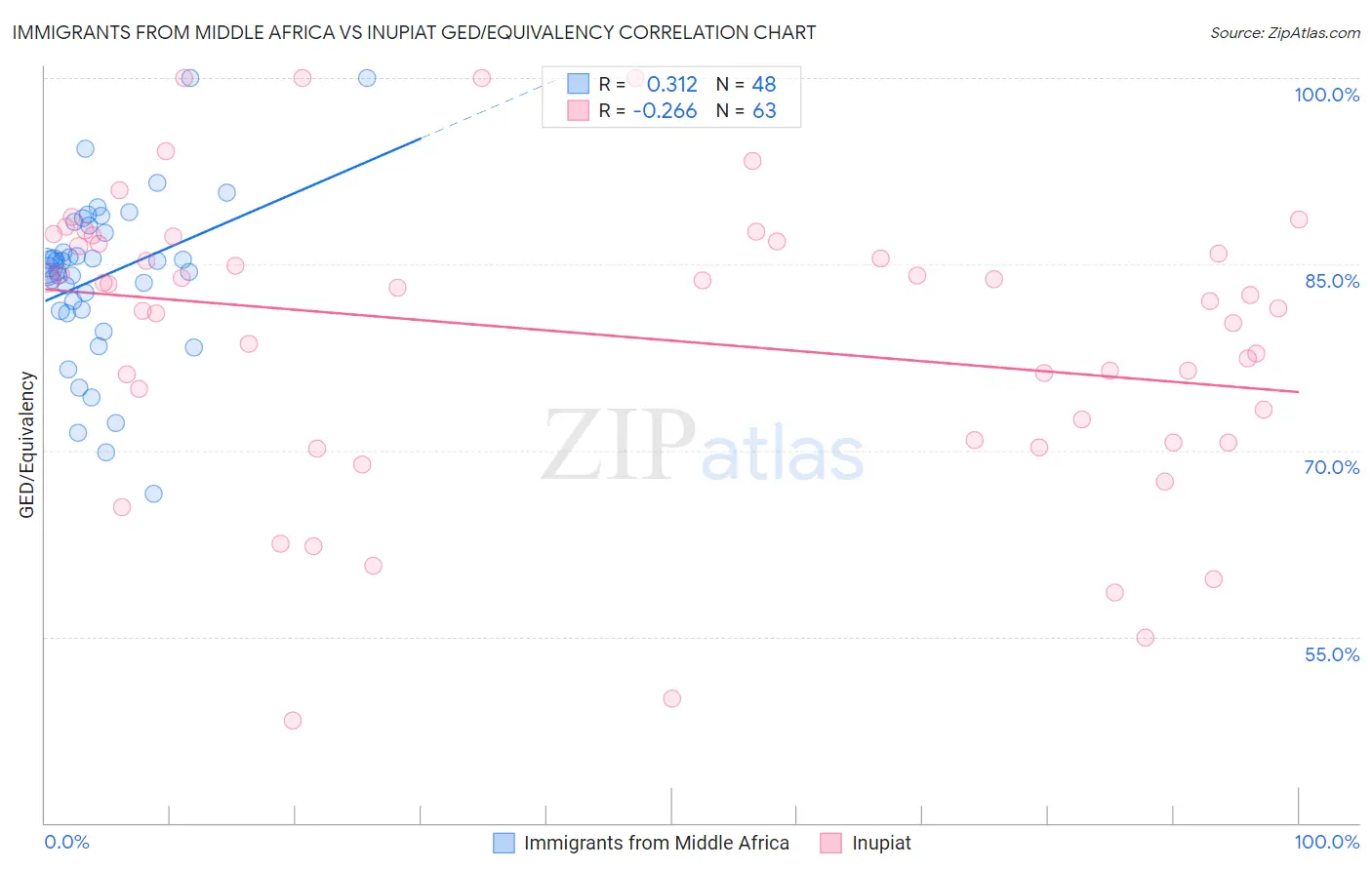 Immigrants from Middle Africa vs Inupiat GED/Equivalency