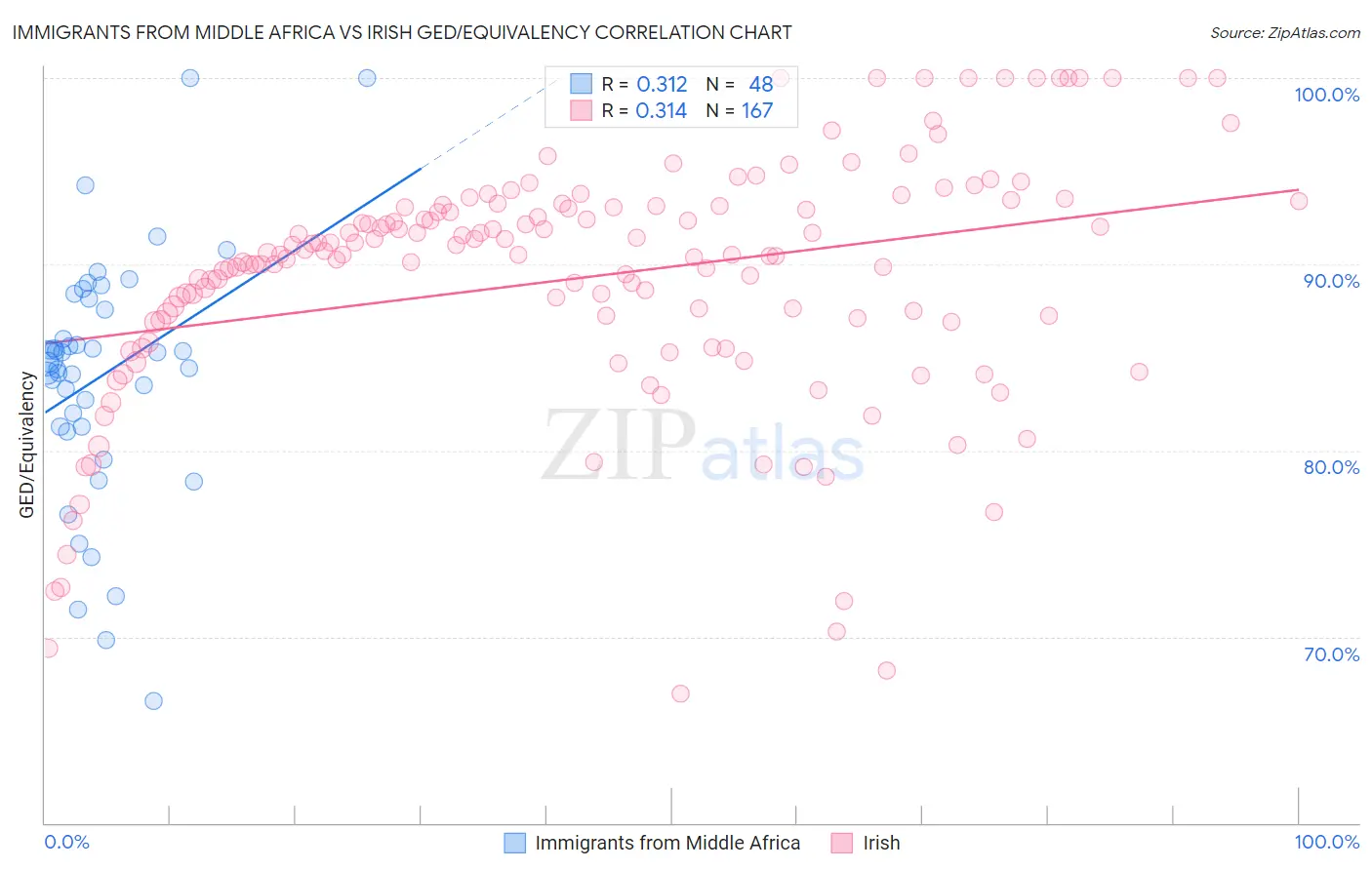 Immigrants from Middle Africa vs Irish GED/Equivalency