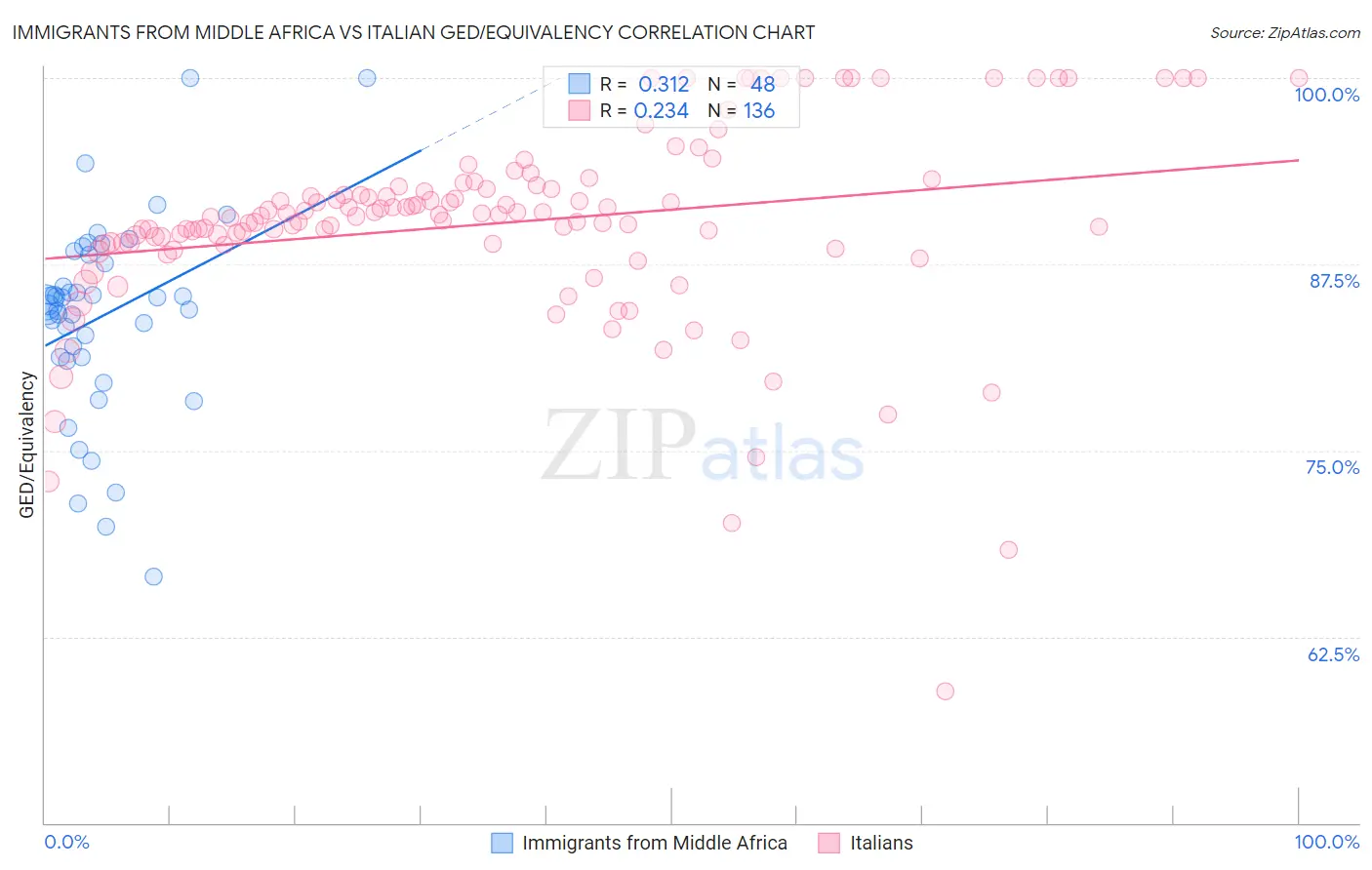 Immigrants from Middle Africa vs Italian GED/Equivalency
