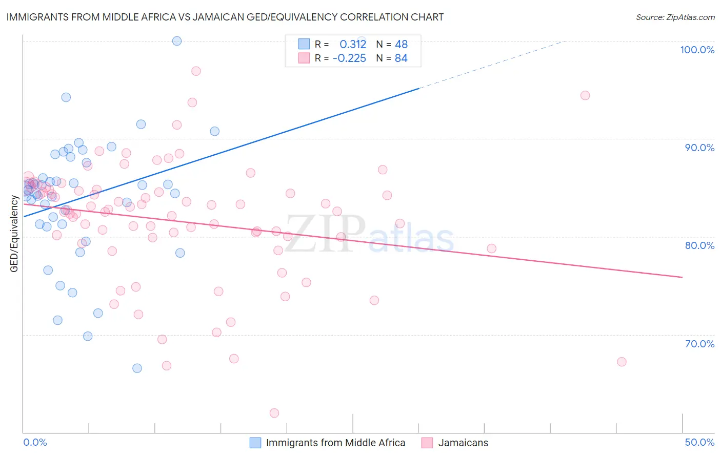 Immigrants from Middle Africa vs Jamaican GED/Equivalency